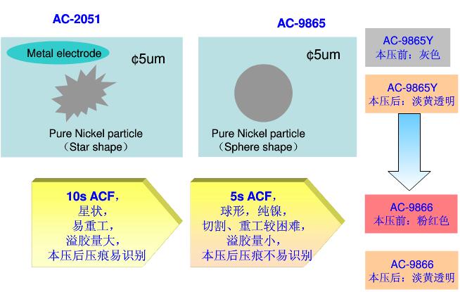 ACF的简单介绍 ACF的简单介绍
