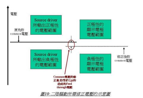 LCD液晶显示器的驱动原理