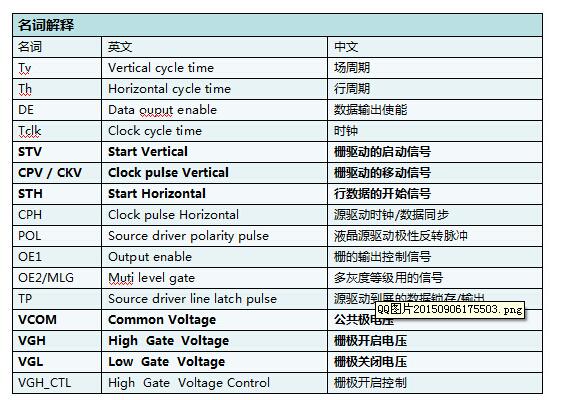 TCON板典型故障举例