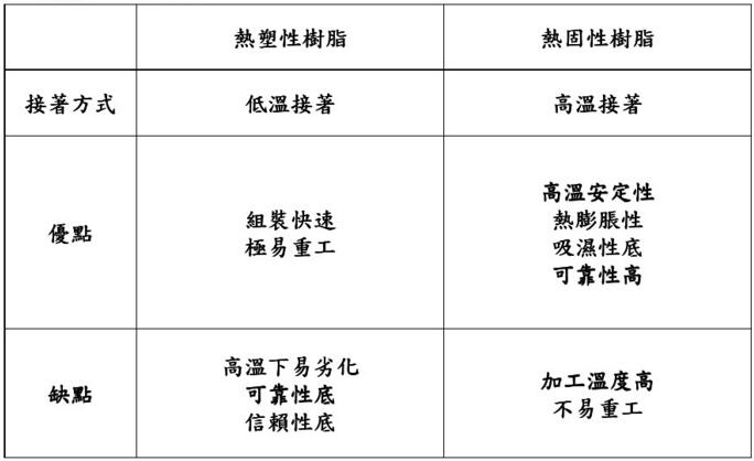 热塑性树脂与热固性树脂的对比表格 热塑性树脂与热固性树脂的对比表格