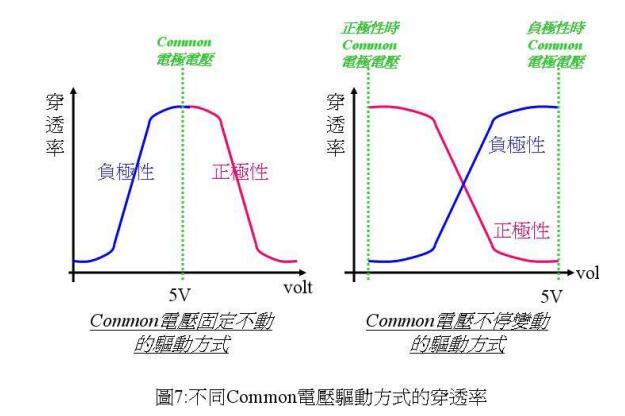 LCD液晶显示器的驱动原理(一) LCD液晶显示器的驱动原理(一)