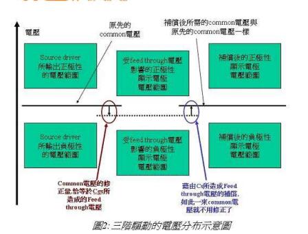 LCD液晶显示器的驱动原理 LCD液晶显示器的驱动原理
