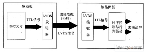 LVDS接口详解 LVDS接口详解