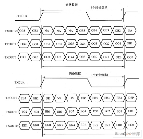 LVDS接口详解 LVDS接口详解