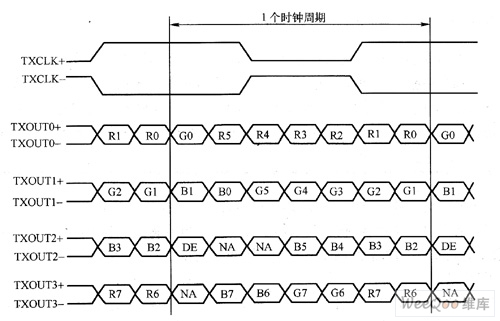LVDS接口详解 LVDS接口详解