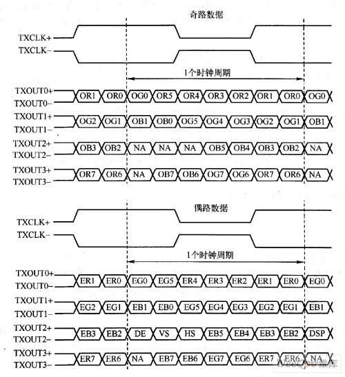 LVDS接口详解 LVDS接口详解